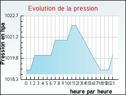 Evolution de la pression de la ville Saint-Aubin-d'Appenai